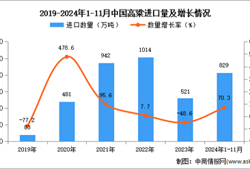 2024年1-11月中国高粱进口数据统计分析：进口量829万吨