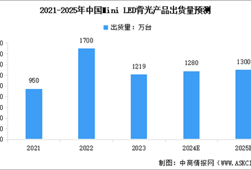 2025年中国Mini LED背光产品市场现状预测分析（图）