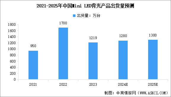 2025年中国Mini LED背光产品市场现状预测分析（图）