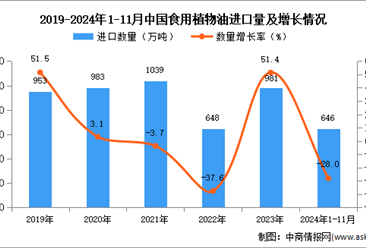 2024年1-11月中国食用植物油进口数据统计分析：进口量646万吨