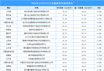 2024年12月23日全國各地最新白條豬價(jià)格行情走勢分析