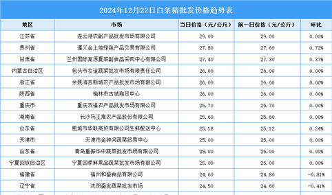 2024年12月23日全国各地最新白条猪价格行情走势分析