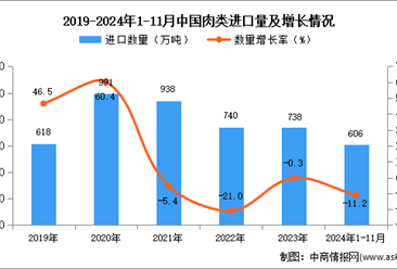 2024年1-11中国肉类进口数据统计分析：进口量同比下降11.2%