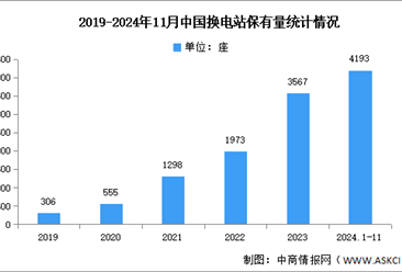 2024年11月中国换电站保有量及竞争格局分析（图）