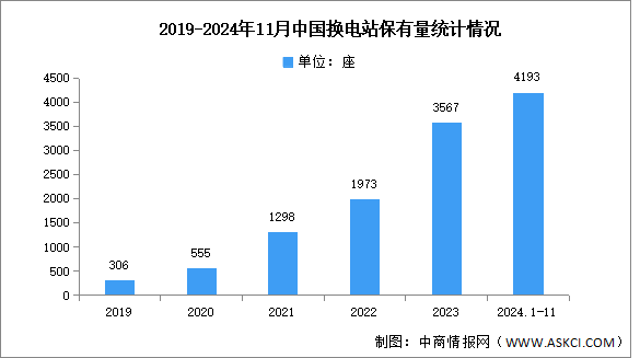 2024年11月中國(guó)換電站保有量及競(jìng)爭(zhēng)格局分析（圖）