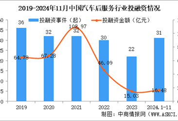 2024年1-11月中國汽車后服務行業(yè)投融資情況分析（圖）