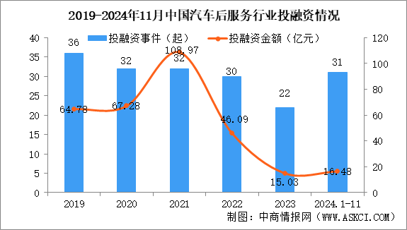 2024年1-11月中國(guó)汽車(chē)后服務(wù)行業(yè)投融資情況分析（圖）