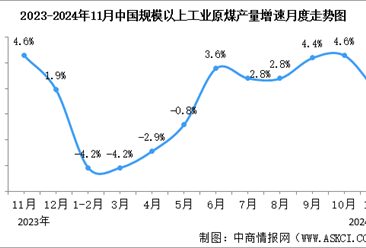 2024年11月中國能源生產(chǎn)情況：規(guī)模以上工業(yè)原煤等平穩(wěn)增長