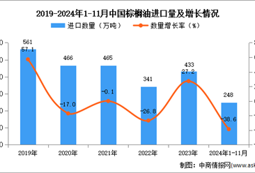 2024年1-11月中国棕榈油进口数据统计分析：进口量248万吨