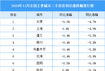 2024年11月全国二手房房价涨跌排行榜（图）