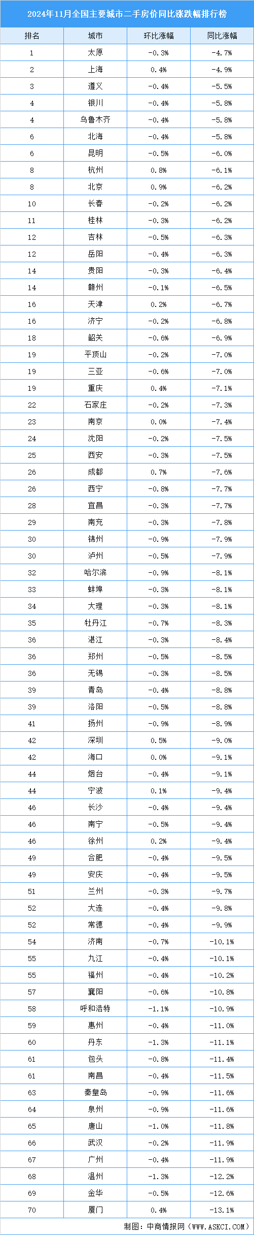 2024年11月全国二手房房价涨跌排行榜（图）