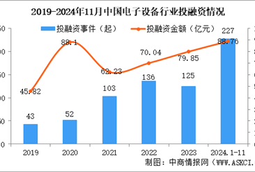 2024年1-11月中国电子设备行业投融资情况分析（图）