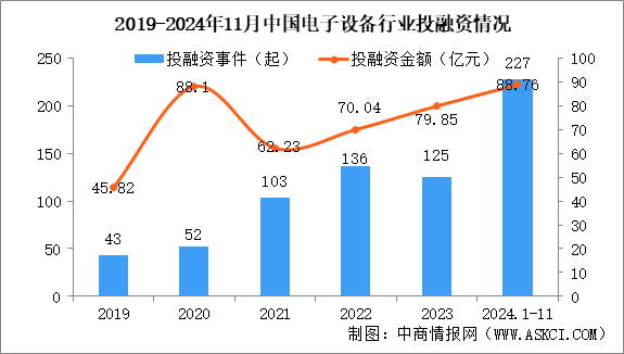 2024年1-11月中國(guó)電子設(shè)備行業(yè)投融資情況分析（圖）