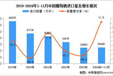 2024年1-11月中國葡萄酒進口數據統計分析：進口量同比增長11.5%