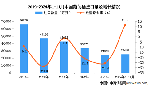 2024年1-11月中国葡萄酒进口数据统计分析：进口量同比增长11.5%