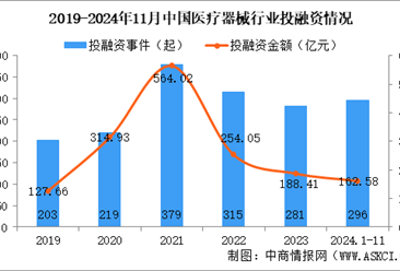 2024年1-11月中国医疗器械行业投融资情况分析（图）