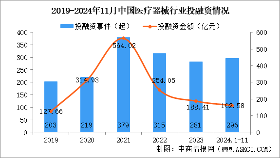 2024年1-11月中国医疗器械行业投融资情况分析（图）