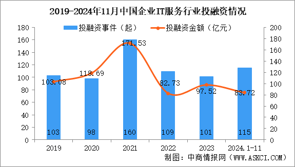 2024年1-11月中國(guó)企業(yè)IT服務(wù)行業(yè)投融資情況分析（圖）