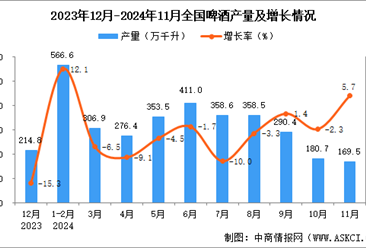 2024年11月全國(guó)啤酒產(chǎn)量數(shù)據(jù)統(tǒng)計(jì)分析