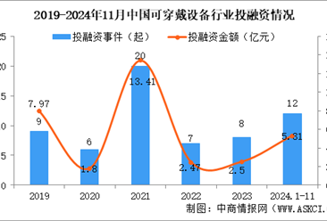 2024年1-11月中国可穿戴设备行业投融资情况分析（图）