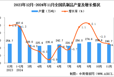 2024年11月全国乳制品产量数据统计分析