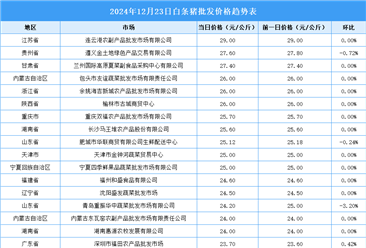 2024年12月24日全國各地最新白條豬價格行情走勢分析