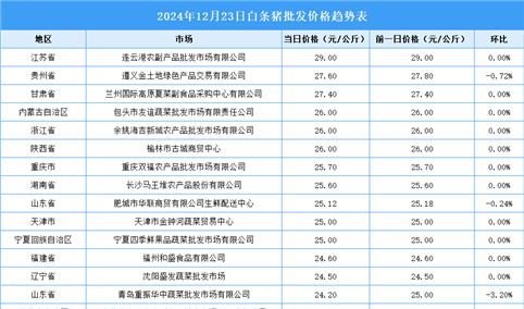 2024年12月24日全国各地最新白条猪价格行情走势分析