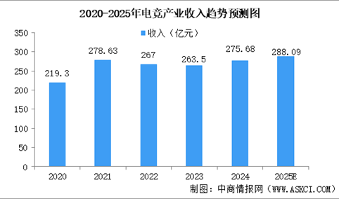 2025年中国电子竞技行业市场前景预测研究报告（简版）