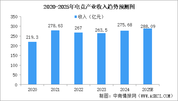 2025年中国电子竞技行业市场前景预测研究报告（简版）