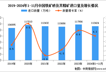 2024年1-11月中國鐵礦砂及其精礦進口數據統計分析：進口量同比增長4.3%