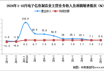 2024年1-10月電子信息制造業(yè)企業(yè)營收分析：效益小幅回落（圖）