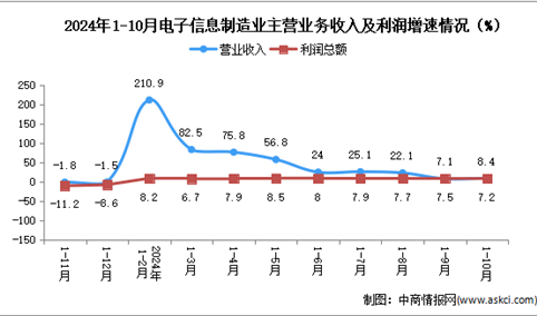 2024年1-10月电子信息制造业企业营收分析：效益小幅回落（图）