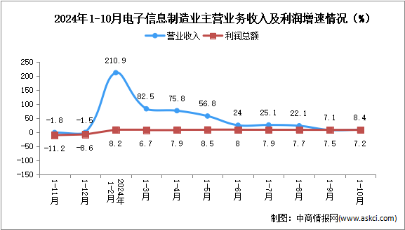 2024年1-10月電子信息制造業(yè)企業(yè)營(yíng)收分析：效益小幅回落（圖）