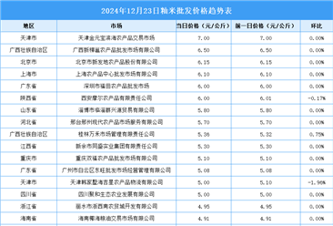 2024年12月24日全國(guó)各地最新大米價(jià)格行情走勢(shì)分析