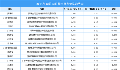 2024年12月24日全国各地最新大米价格行情走势分析