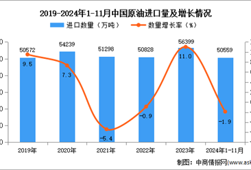 2024年1-11月中國原油進口數據統計分析：進口量小幅下降