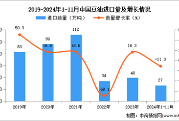 2024年1-11月中國豆油進口數據統計分析：進口量同比下降11.3%