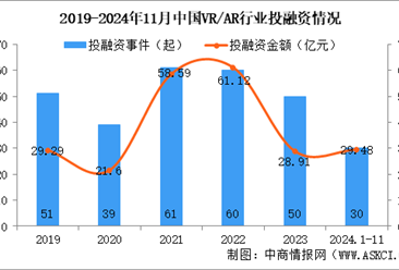 2024年1-11月中國VR/AR行業(yè)投融資情況分析（圖）