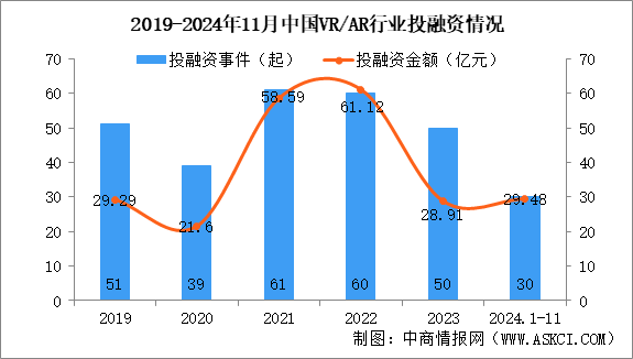 2024年1-11月中國(guó)VR/AR行業(yè)投融資情況分析（圖）