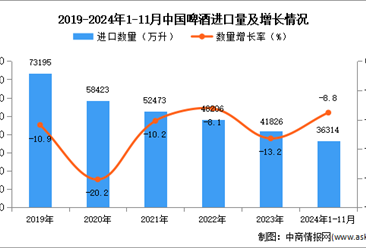 2024年1-11月中国啤酒进口数据统计分析：进口量同比下降8.8%