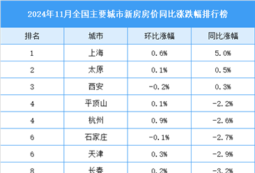 2024年11月全国新房房价涨跌排行榜（图）