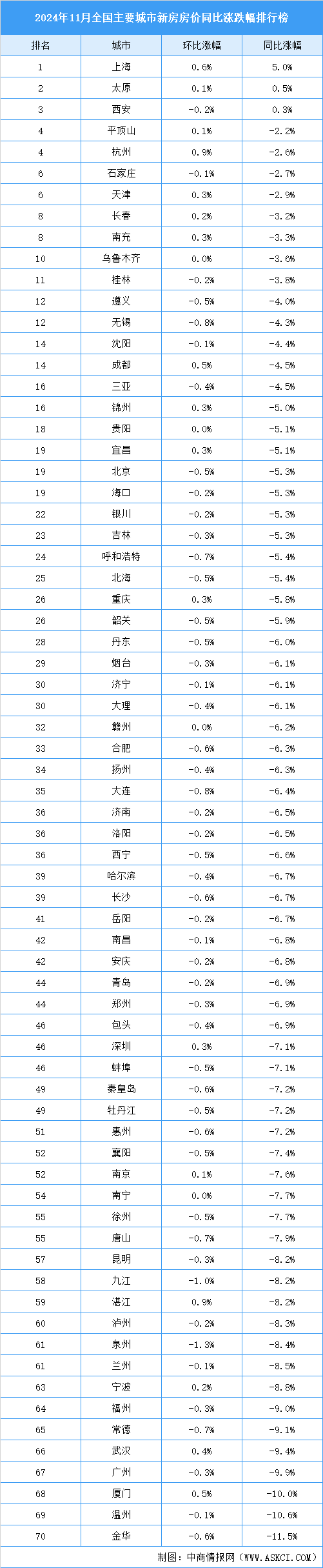 2024年11月全国新房房价涨跌排行榜（图）