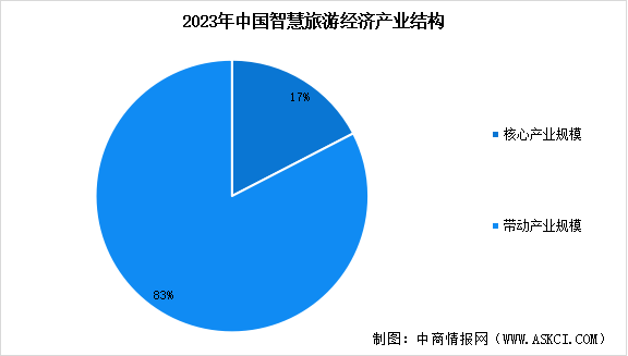 2025年中國智慧旅游市場規(guī)模預(yù)測及市場結(jié)構(gòu)分析（圖）