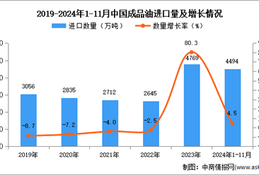 2024年1-11月中国成品油进口数据统计分析：进口量同比增长4.5%