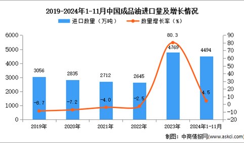 2024年1-11月中国成品油进口数据统计分析：进口量同比增长4.5%