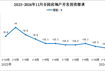 2024年1-11月全国房地产开发投资情况：同比下降10.5%（图）