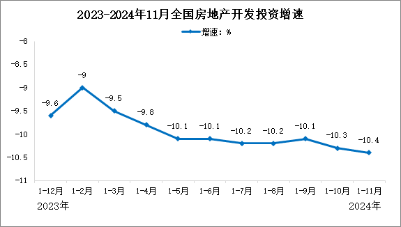 2024年1-11月全国房地产开发投资情况：同比下降10.5%（图）