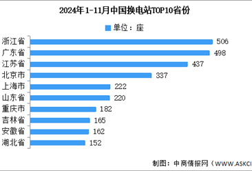 2024年11月中國換電站保有量及省市分布情況分析（圖）