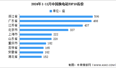 2024年11月中国换电站保有量及省市分布情况分析（图）