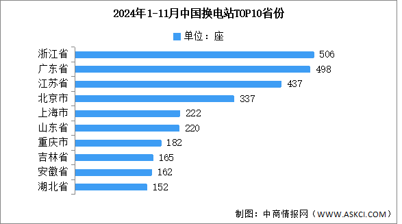 2024年11月中國(guó)換電站保有量及省市分布情況分析（圖）